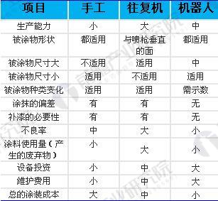 噴涂機器人噴涂效果對比