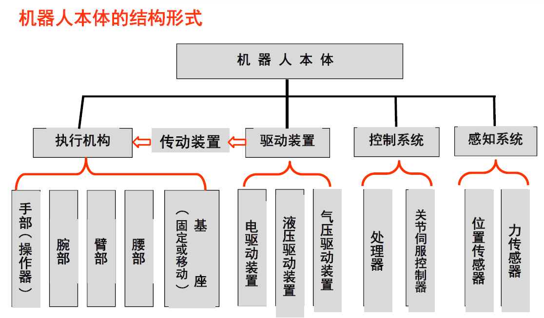 噴涂機(jī)器人的驅(qū)動(dòng)方式