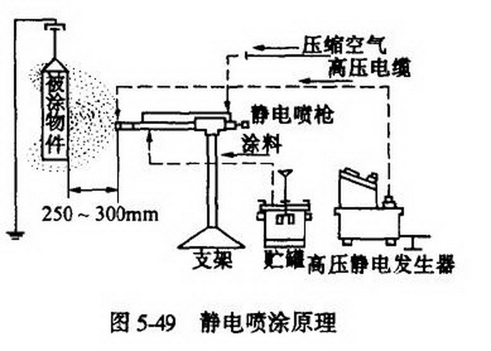 機器人靜電噴涂原理